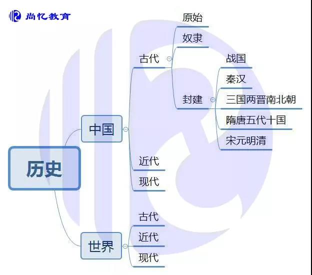 七年级上历史思维导图