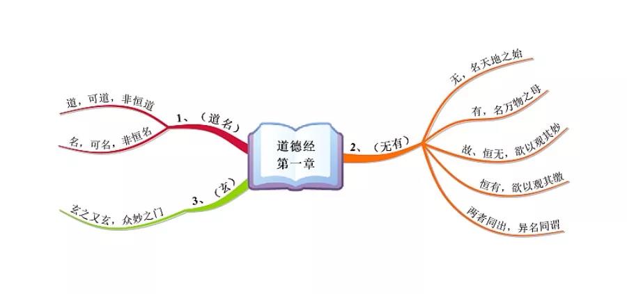 《道德经》第一章的思维导图 7,定桩 & 8,联想记住《道德经》的章节