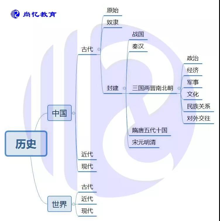 如果你觉得历史知识点乱,那是时候用思维导图了