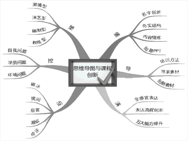 好好看一下你的思维导图有没有这几个问题